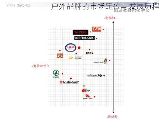 户外品牌的市场定位与发展历程