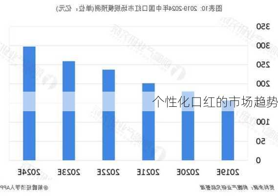 个性化口红的市场趋势