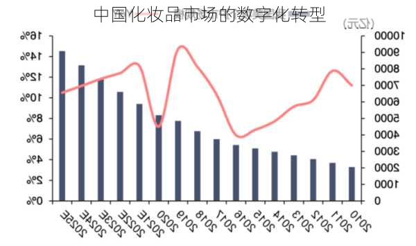 中国化妆品市场的数字化转型