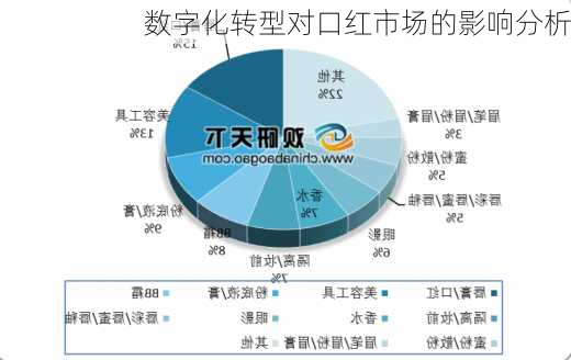 数字化转型对口红市场的影响分析