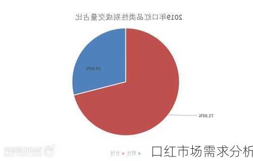 口红市场需求分析