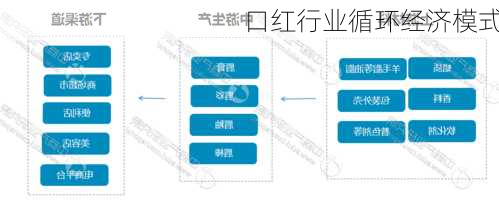 口红行业循环经济模式