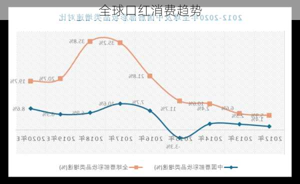 全球口红消费趋势