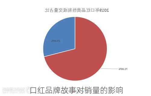 口红品牌故事对销量的影响