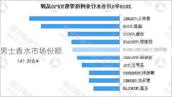 男士香水市场份额