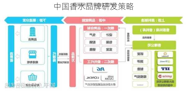 中国香水品牌研发策略