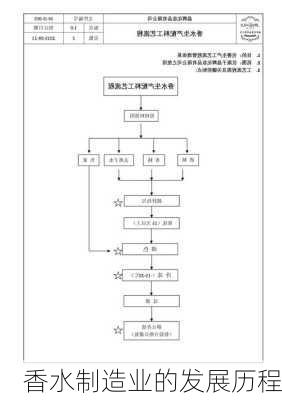 香水制造业的发展历程