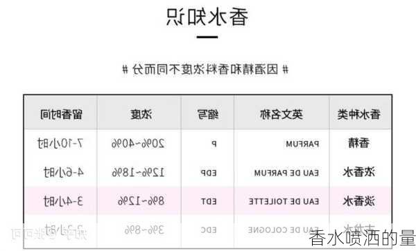 香水喷洒的量