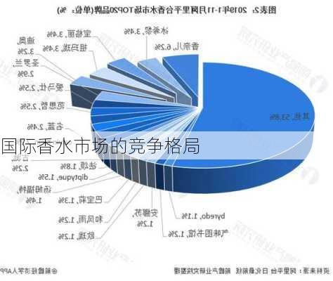 国际香水市场的竞争格局