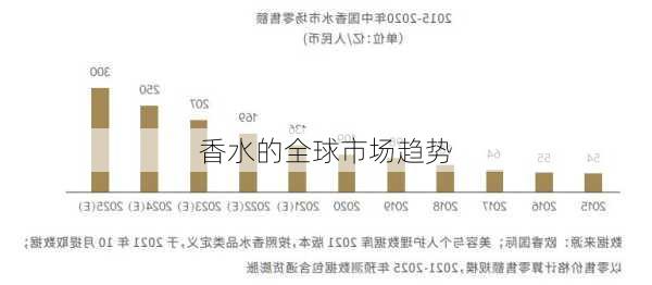 香水的全球市场趋势