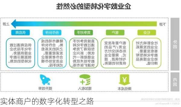 实体商户的数字化转型之路