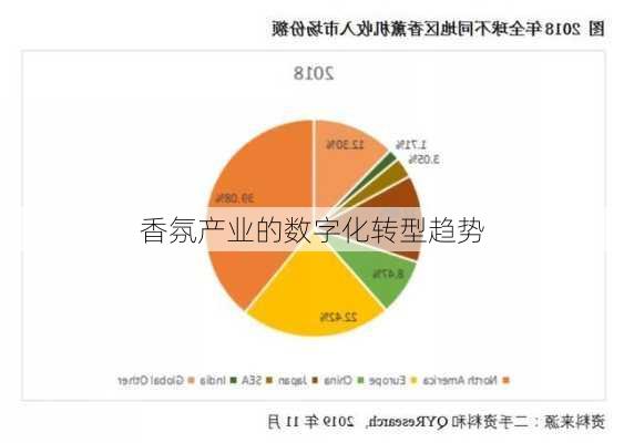 香氛产业的数字化转型趋势