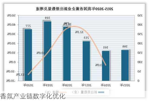 香氛产业链数字化优化