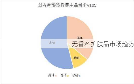 无香料护肤品市场趋势