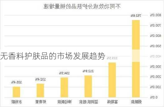 无香料护肤品的市场发展趋势