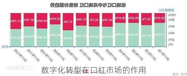 数字化转型在口红市场的作用