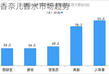 香奈儿香水市场趋势