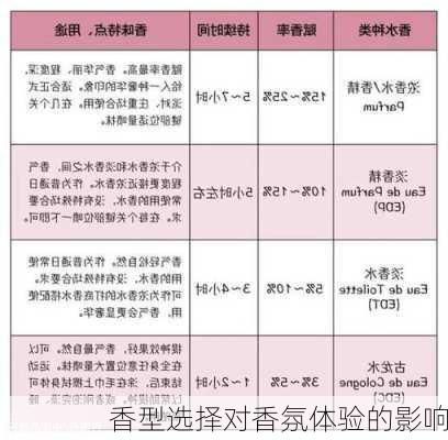 香型选择对香氛体验的影响