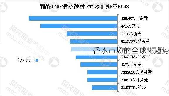 香水市场的全球化趋势