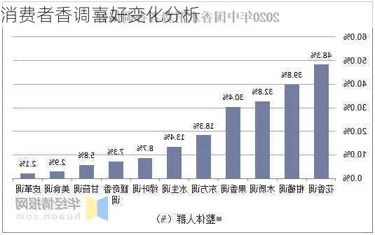 消费者香调喜好变化分析