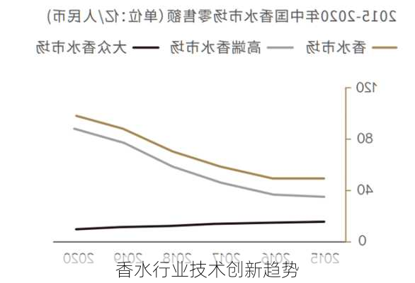 香水行业技术创新趋势