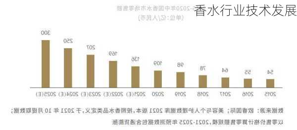 香水行业技术发展