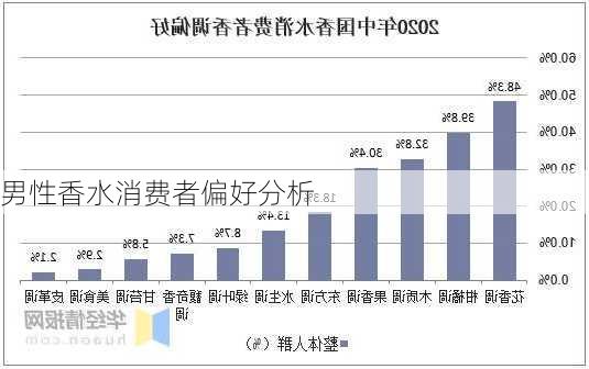 男性香水消费者偏好分析