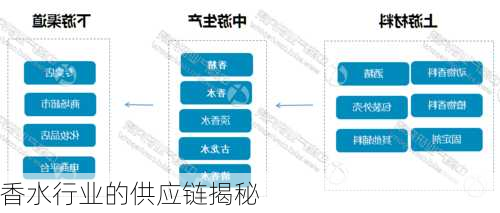 香水行业的供应链揭秘