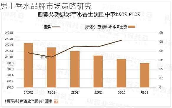 男士香水品牌市场策略研究