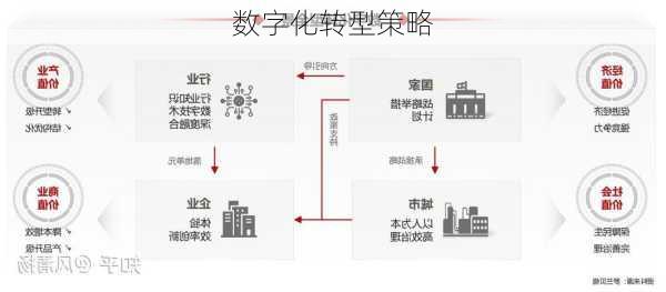 数字化转型策略