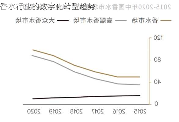 香水行业的数字化转型趋势