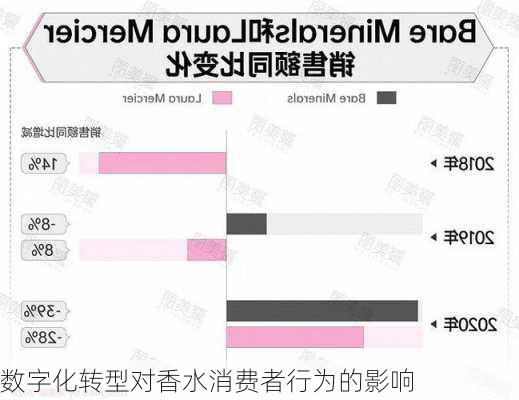 数字化转型对香水消费者行为的影响