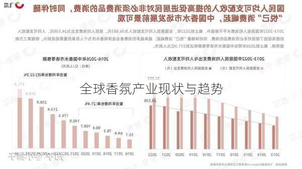 全球香氛产业现状与趋势