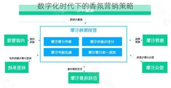 数字化时代下的香氛营销策略