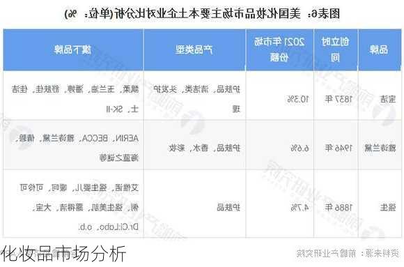 化妆品市场分析