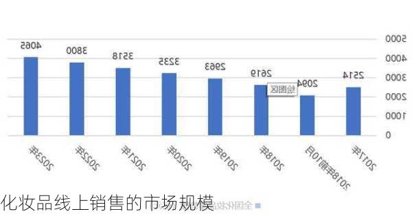 化妆品线上销售的市场规模