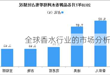 全球香水行业的市场分析