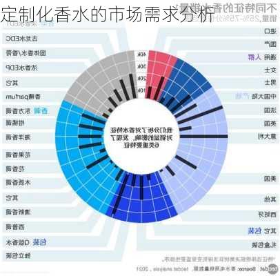 定制化香水的市场需求分析