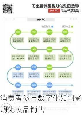 消费者参与数字化如何影响化妆品销售