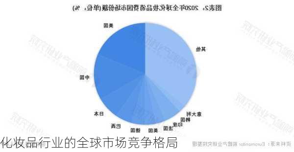 化妆品行业的全球市场竞争格局