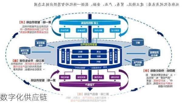 数字化供应链
