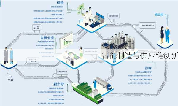 智能制造与供应链创新