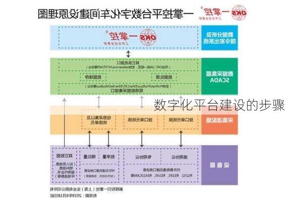 数字化平台建设的步骤