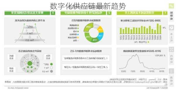 数字化供应链最新趋势