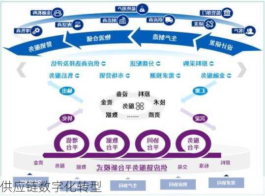 供应链数字化转型