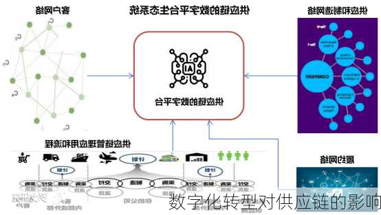 数字化转型对供应链的影响