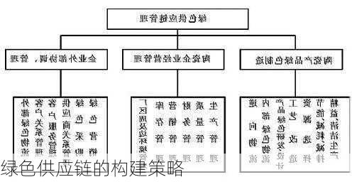 绿色供应链的构建策略