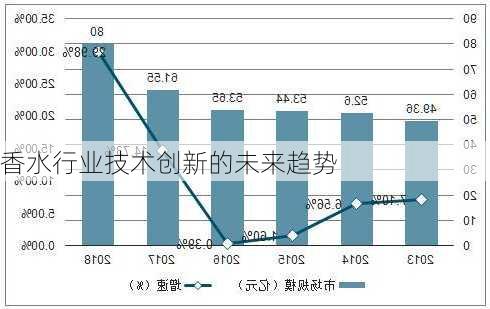 香水行业技术创新的未来趋势