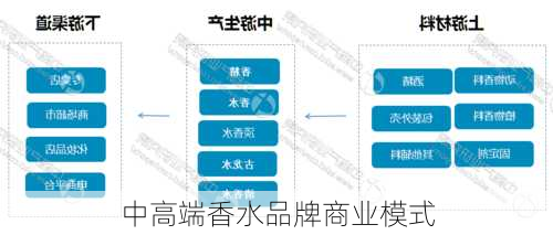 中高端香水品牌商业模式