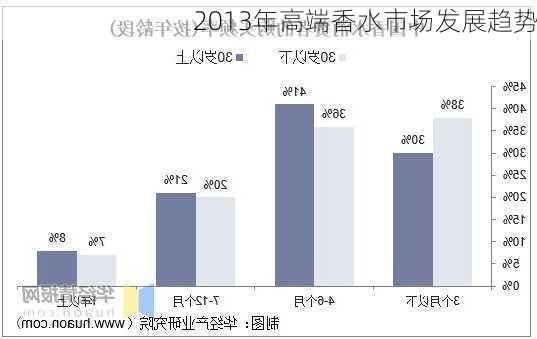 2013年高端香水市场发展趋势